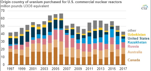 production_uranium_usa.jpg