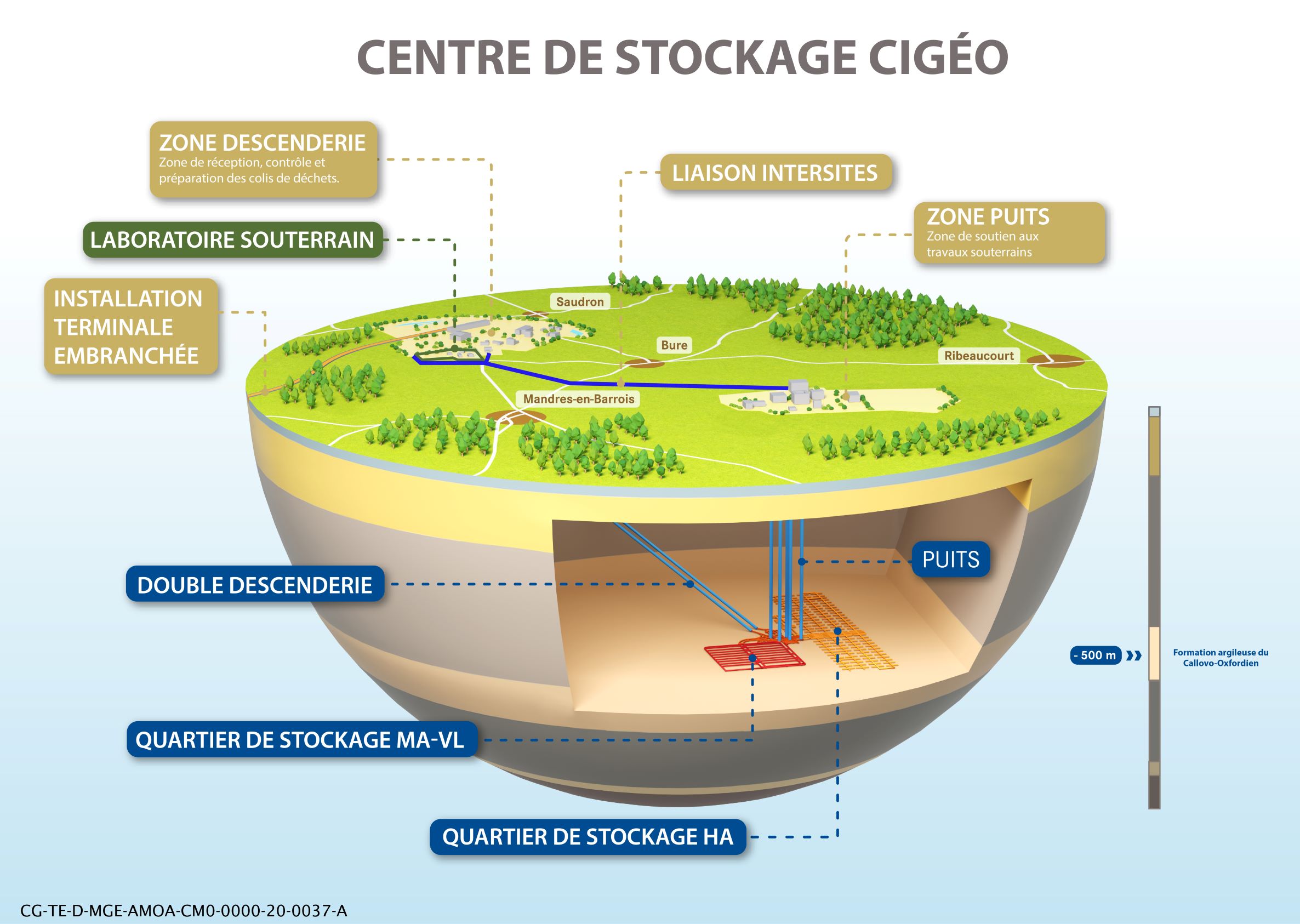 Mémoire de Cigéo : Comment prévenir les générations futures ?