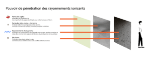 Illustration sur le pouvoir de pénétration des rayonnements ionisants.
