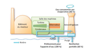 Schéma d’une centrale nucléaire de production d’énergie avec un circuit de refroidissement semi-fermé (Source : EDF)